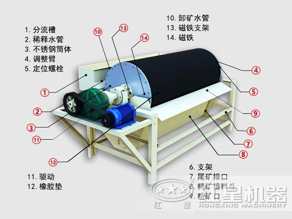 鏡鐵礦選礦設備內(nèi)部結(jié)構(gòu)