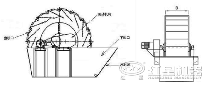 石粉洗砂機內(nèi)部結(jié)構(gòu)